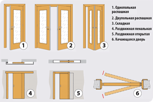 Способы открывания дверей
